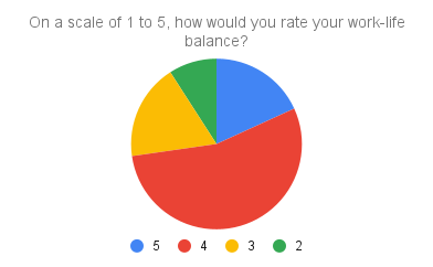 Work-life balance chart