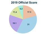 2019 official score