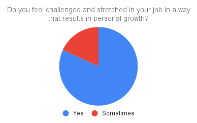 Feeling challenged at work chart