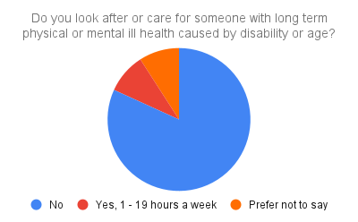 Caring for someone with a long-term condition chart