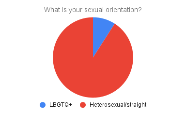 Sexual orientation chart