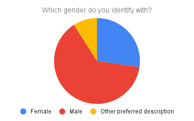 Gender diversity chart