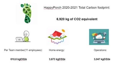 Our Carbon footprint results for 2020-2021
