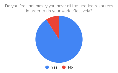 Needed Resources for work chart