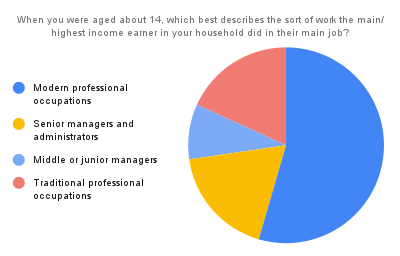 Parent work history chart