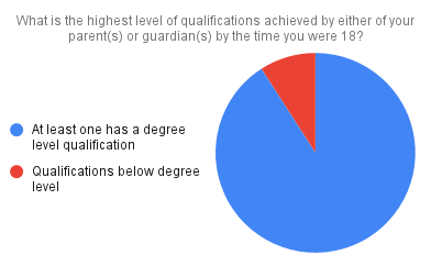 Parent's education