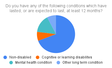 Conditions chart