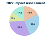 2022 impact assessment image