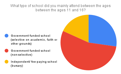 Education between the age of 11-16 chart