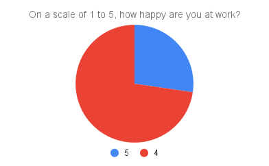Happiness at work chart