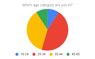 Age category chart